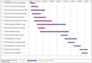 milestones project management