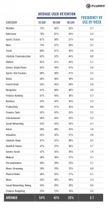 Mobile App User Retention Stats